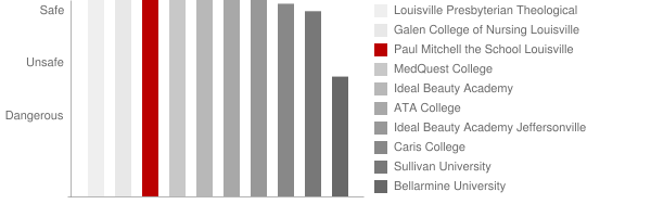 Paul Mitchell the School Louisville Safety Chart