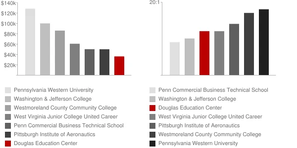 Douglas Education Center Faculty Compensation and Workload Chart
