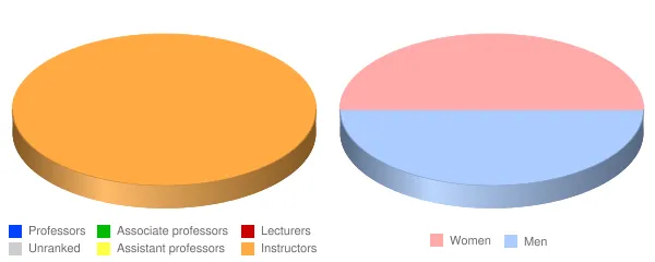 Douglas Education Center Faculty Demographics Chart