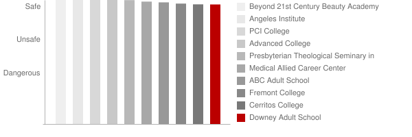 Downey Adult School Safety Chart