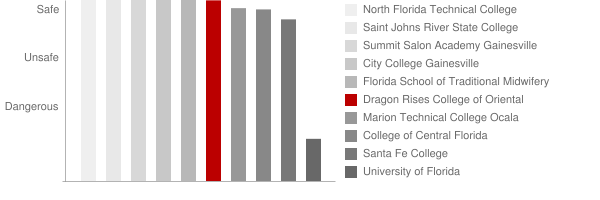 Dragon Rises College of Oriental Medicine Safety Chart