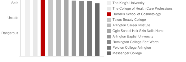 DuVall's School of Cosmetology Safety Chart