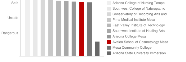 Avalon School of Cosmetology Mesa Safety Chart