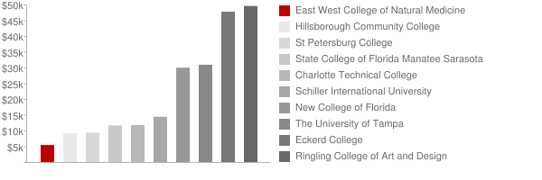 East West College of Natural Medicine Tuition Comparison Chart