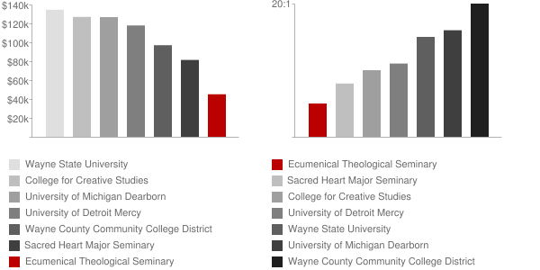 Ecumenical Theological Seminary Faculty Compensation and Workload Chart