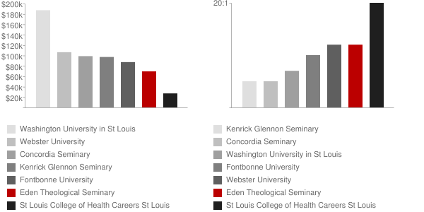 Eden Theological Seminary Faculty Compensation and Workload Chart