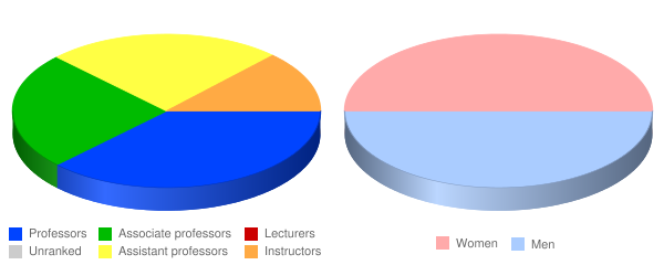 Eden Theological Seminary Faculty Demographics Chart