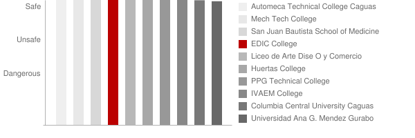 EDIC College Safety Chart