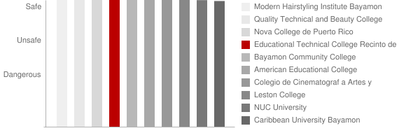 Educational Technical College Recinto de Bayamon Safety Chart