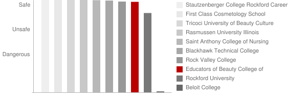 Educators of Beauty College of Cosmetology Rockford Safety Chart