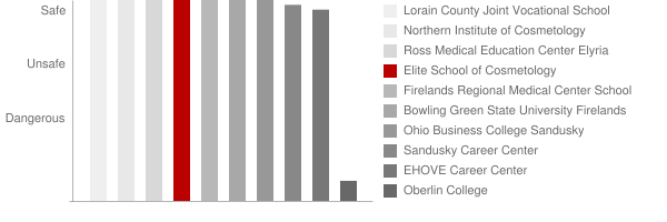 Elite School of Cosmetology Safety Chart