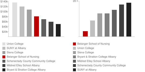 Belanger School of Nursing Faculty Compensation and Workload Chart