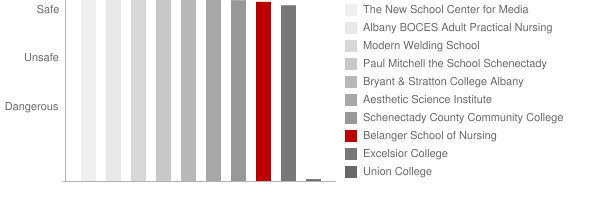 Belanger School of Nursing Safety Chart