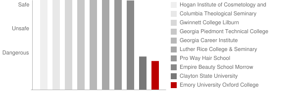 Emory University Oxford College Safety Chart