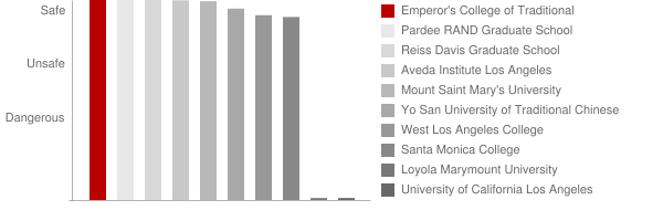 Emperor's College of Traditional Oriental Medicine Safety Chart