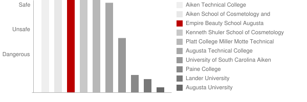 Empire Beauty School Augusta Safety Chart