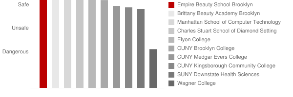 Empire Beauty School Brooklyn Safety Chart