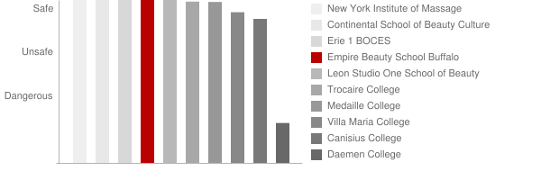 Empire Beauty School Buffalo Safety Chart