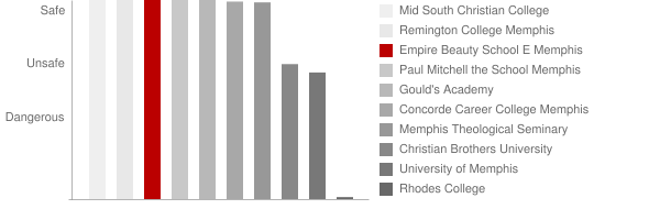 Empire Beauty School E Memphis Safety Chart