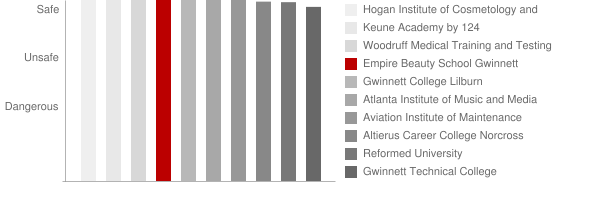 Empire Beauty School Gwinnett Safety Chart