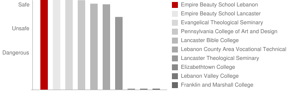 Empire Beauty School Lebanon Safety Chart