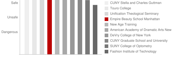 Empire Beauty School Manhattan Safety Chart