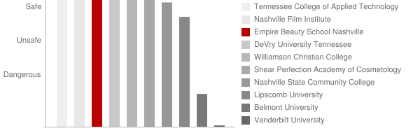 Empire Beauty School Nashville Safety Chart