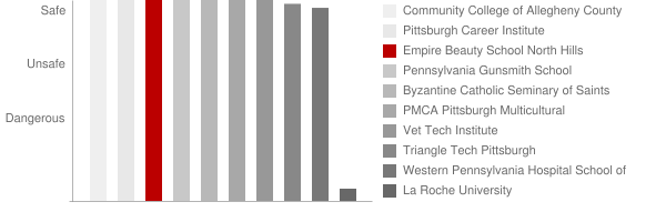 Empire Beauty School North Hills Safety Chart