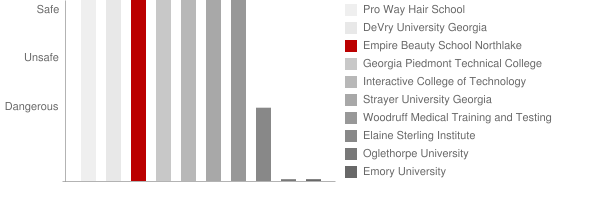 Empire Beauty School Northlake Safety Chart