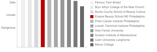 Empire Beauty School NE Philadelphia Safety Chart
