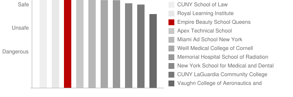 Empire Beauty School Queens Safety Chart