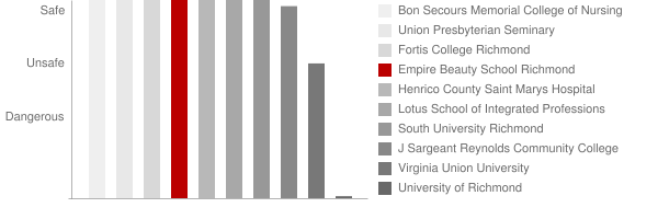 Empire Beauty School Richmond Safety Chart