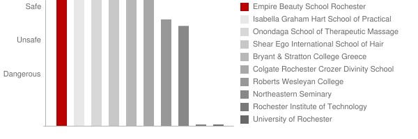 Empire Beauty School Rochester Safety Chart