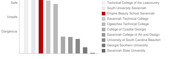 Empire Beauty School Savannah Safety Chart