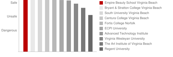 Empire Beauty School Virginia Beach Safety Chart