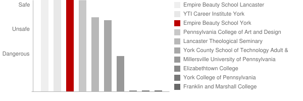 Empire Beauty School York Safety Chart