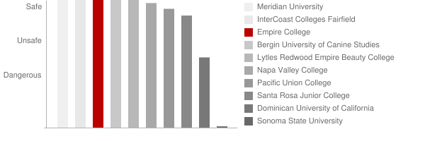 Empire College Safety Chart