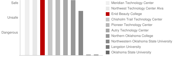 Enid Beauty College Safety Chart