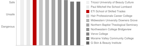 ETI School of Skilled Trades Safety Chart