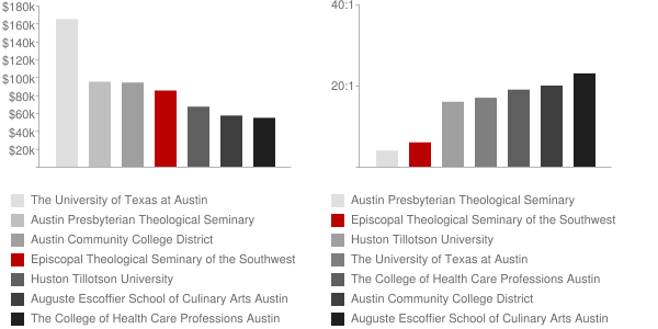 Episcopal Theological Seminary of the Southwest Faculty Compensation and Workload Chart