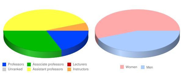 Episcopal Theological Seminary of the Southwest Faculty Demographics Chart