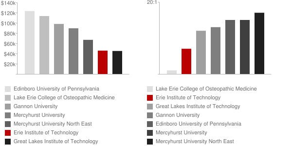 Erie Institute of Technology Faculty Compensation and Workload Chart