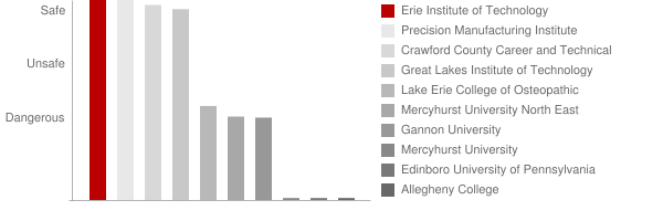 Erie Institute of Technology Safety Chart