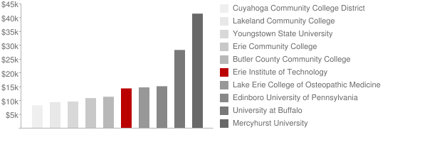 Erie Institute of Technology Tuition Comparison Chart