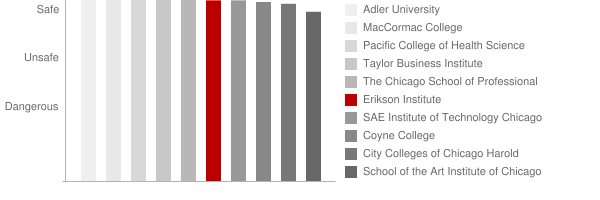 Erikson Institute Safety Chart