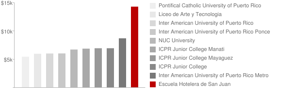 Escuela Hotelera de San Juan Tuition Comparison Chart