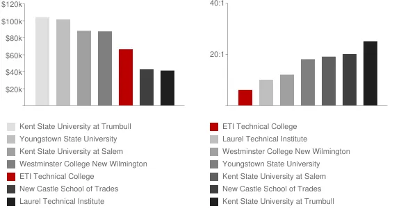 ETI Technical College Faculty Compensation and Workload Chart