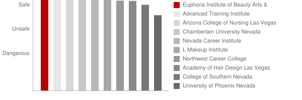Euphoria Institute of Beauty Arts & Sciences Summerlin Safety Chart