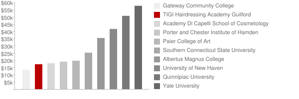 European Academy of Cosmetology and Hairdressing Tuition Comparison Chart