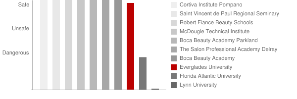 Everglades University Safety Chart